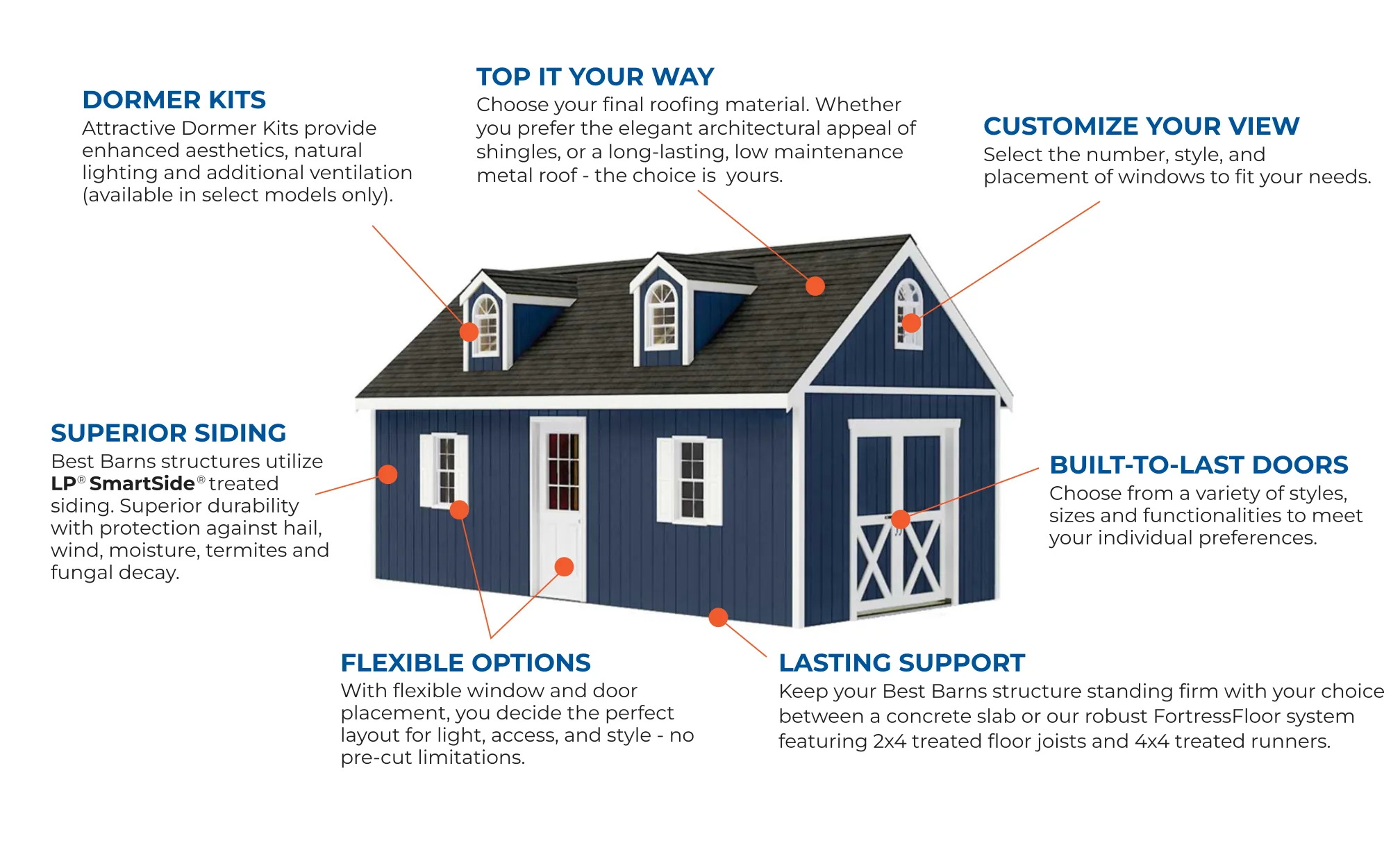 Best Barns feature callouts: dormer kits, top it your way roofing, customize your view windows, superior siding, flexible options, and built-to-last doors